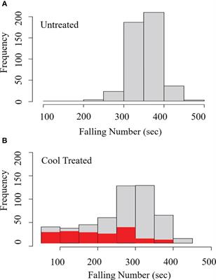 LMA or vivipary? Wheat grain can germinate precociously during grain maturation under the cool conditions used to induce late maturity alpha-amylase (LMA)